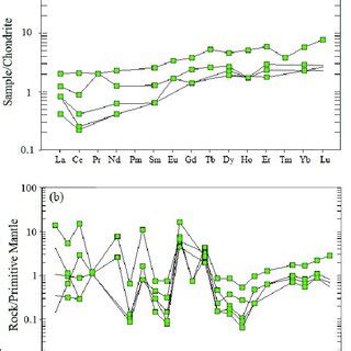 A Chondrite Normalized REE Patterns Of Metagabbroic Rocks From