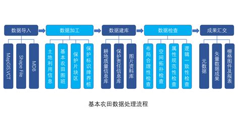 高标准农田建设综合解决方案 中博晨鹰科技发展江苏有限公司