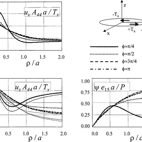 Normal U Z And Tangential U X Displacement Components And