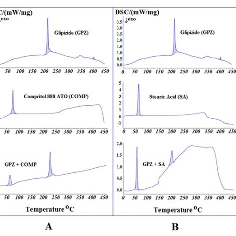 Dsc Thermograms Of Pure Glipizide Lipid Excipients And Their Download Scientific Diagram