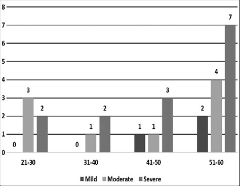 Age Group Distribution In Different Clinical Severity Groups