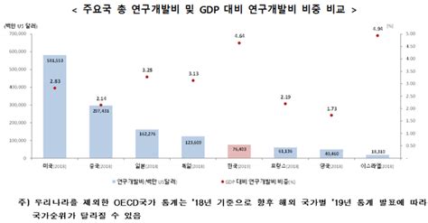 작년 국가 Randd 투자 89조 세계 5위 수준gdp 대비 세계 2위 대학지성 Inandout