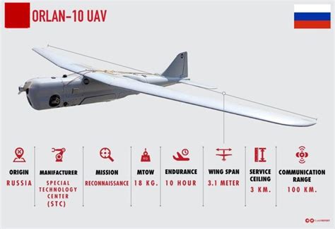 Orlan 10 A Uav For Reconnaissance And Electronic Warfare Spec Ops