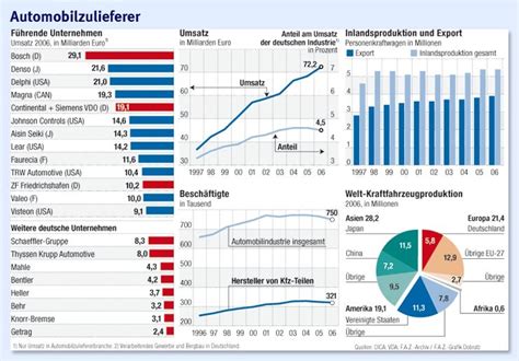 Bilderstrecke Zu Branchen Automobilzulieferer Sch Ne Aussicht