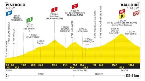 Etapa Del Tour De Francia De Hoy 2 De Julio Horario Perfil Recorrido