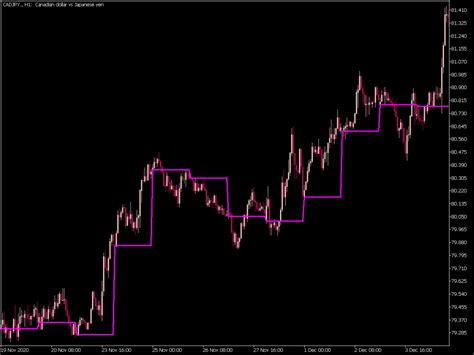 Show Open Day Level Indicator Top MT5 Indicators Mq5 Or Ex5