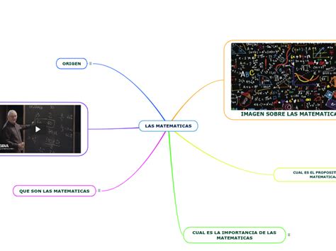 Las Matematicas Mind Map