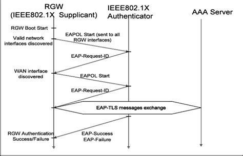 RGW interface discovery and authentication. | Download Scientific Diagram