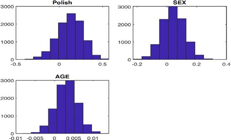 Histograms Of The Conditional Posterior Distributions Of The Covariate