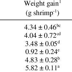 Final Weight Weight Gain Specific Growth Rate Sgr And Survival