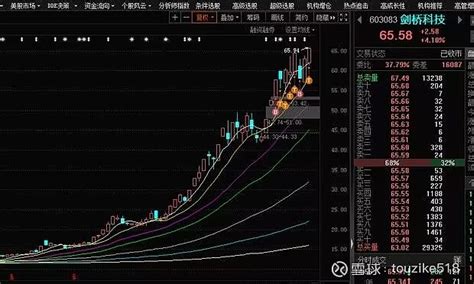 喜欢做龙头趋势股的不容错过 剑桥科技sh603083 中国科传sh601858 啥也不说了，看图吧，明明白白！！！ 雪球