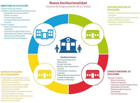 Nueva Institucionalidad La Superintendencia De Educaci N Y El Nuevo