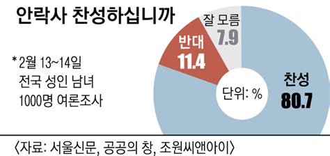 국민 81 “안락사 도입 찬성” 서울신문