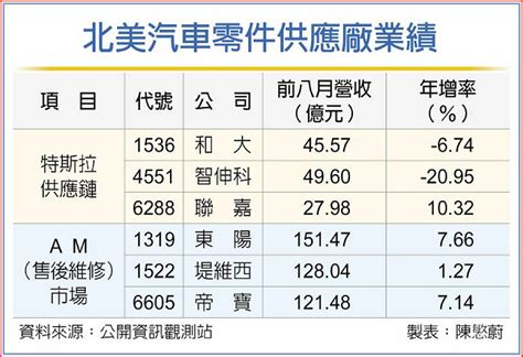 美需求增溫 汽零廠營運唱旺 日報 工商時報