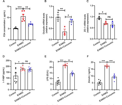 Figure From Curcumin Protects Mice With Myasthenia Gravis By