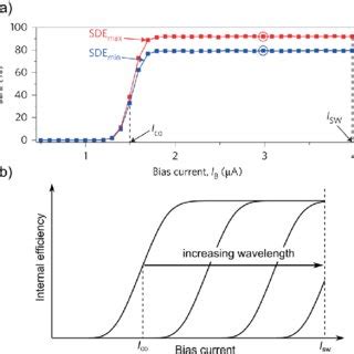 A Plot Of System Detection Efficiency Sde Vs Bias Current For A