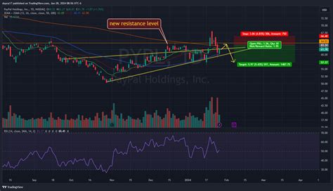 NASDAQ PYPL Chart Image By Duyca17 TradingView