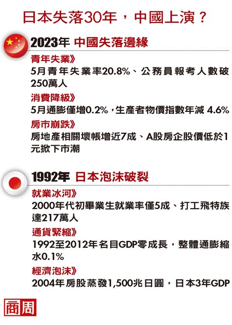 日本失落30年，中國上演？戰狼變佛、房市崩物價跌⋯3相同點全解讀 商業周刊第1860期 商周線上讀