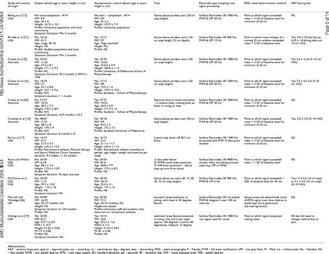 Table 2 From Bmc Musculoskeletal Disorders The Relative Timing Of Vmo