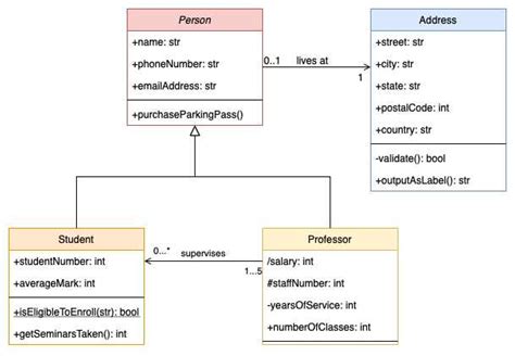 Understanding Relationships In Uml Class Diagrams