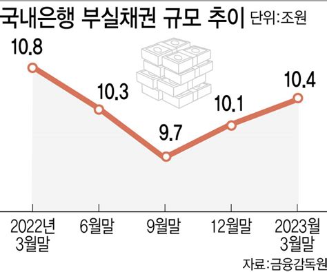 3월말 은행 부실채권비율 소폭 상승