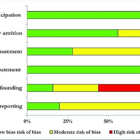 Risk Of Bias Assessment According To The Six Domains Of The Quality In Download Scientific