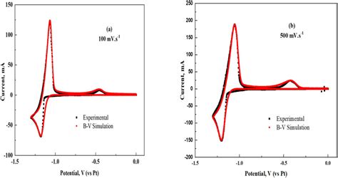 Comparison Of Experimental And Simulated Cyclic Voltammograms Obtained Download Scientific