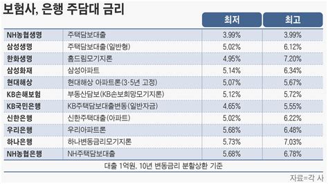 보험사의 주택담보대출 금리 부담을 최대한 줄이고 신용도까지 높이다 인문학