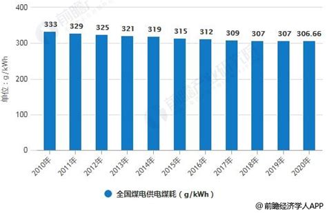 煤电行业发展现状分析 清洁煤电供应体系已建成研究报告 前瞻产业研究院