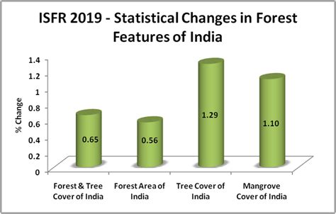 India State Of Forest Report 2019 Increase Forest Cover In India