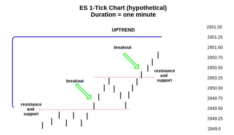 An Introduction To Tick Charts And How To Trade Them In Futures Markets