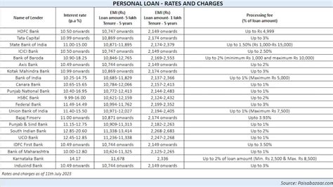 A Snapshot Of Personal Loans Offered By Various Banks With Details