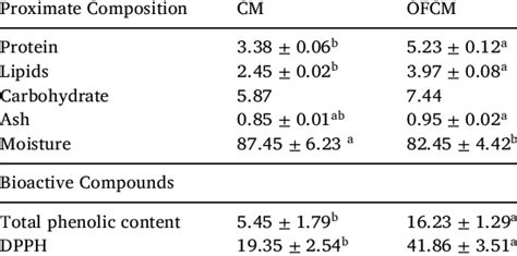 Proximate Composition Total Phenolic Content And Antioxidant Activity