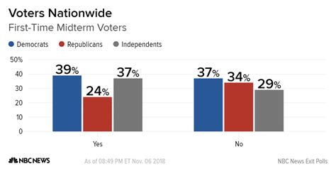 Live Results Midterm Election 2018 Updates News And Analysis Nbc News