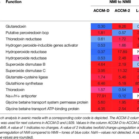 Overview Of Selected C Burnetii Proteins Involved In Secretion Systems