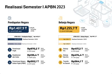 Semester I Tahun 2023 Apbn Beri Manfaat Langsung Bagi Masyarakat