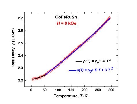 The Temperature Dependence Of Electrical Resistivity For Coferusn