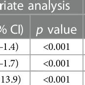 Univariate And Multivariate Logistic Regression Analysis Of Independent