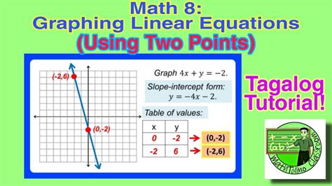 Finding Linear Equations With Two Points