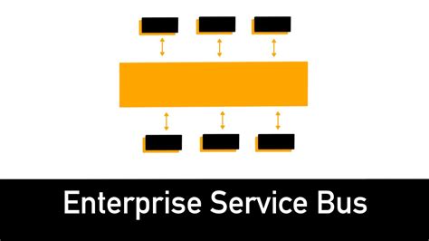 Esb Explained In 3 Minutes Enterprise Service Bus Youtube