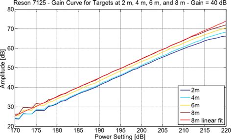 Pdf Calibration Of Multibeam Echo Sounders A Comparison Between Two