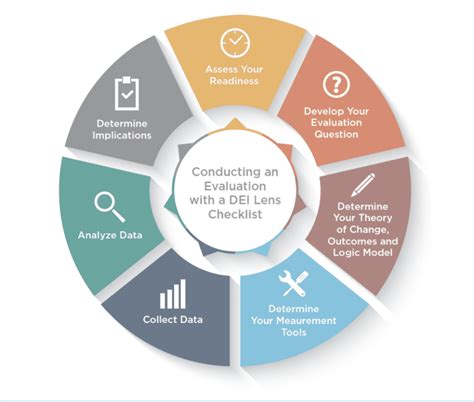 Evaluation with a DEI Lens - Brighter Strategies