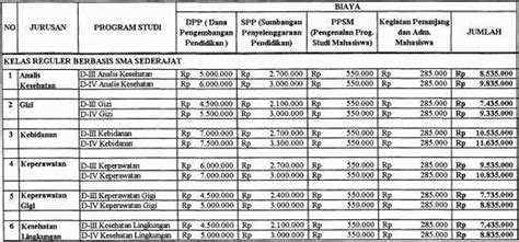 Biaya Kuliah Poltekkes Yogyakarta Biaya Kuliah