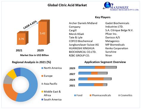 Citric Acid Market Global Industry Analysis And Forecast