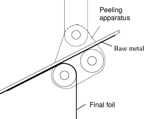 Schematic Diagrams For Peel Test Apparatus Download Scientific Diagram