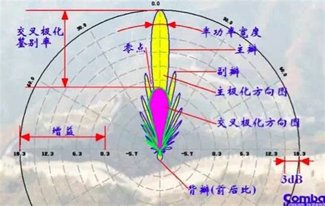 全面认识天线，你所不了解的知识 面包板社区