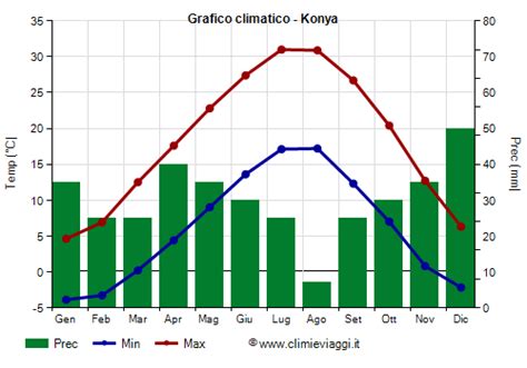 Clima Konya Temperatura Pioggia Quando Andare Climi E Viaggi