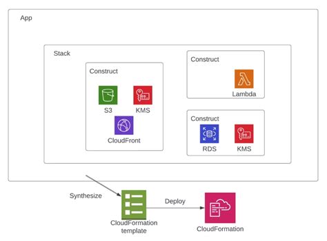 Aws Cdk Using Aws Cdk Cloud Development Kit By Jwu Medium Off