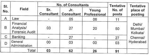 Sfio Recruitment 2023 Notification Out For 90vacancies Check Posts