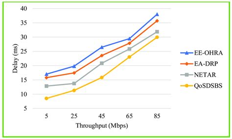 Throughput Vs Delay Download Scientific Diagram